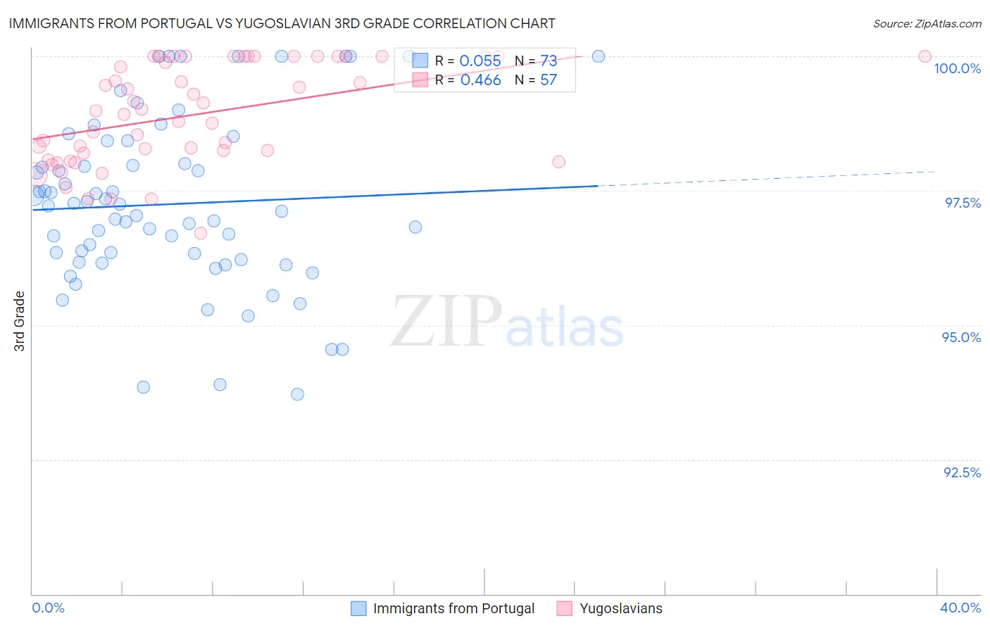 Immigrants from Portugal vs Yugoslavian 3rd Grade
