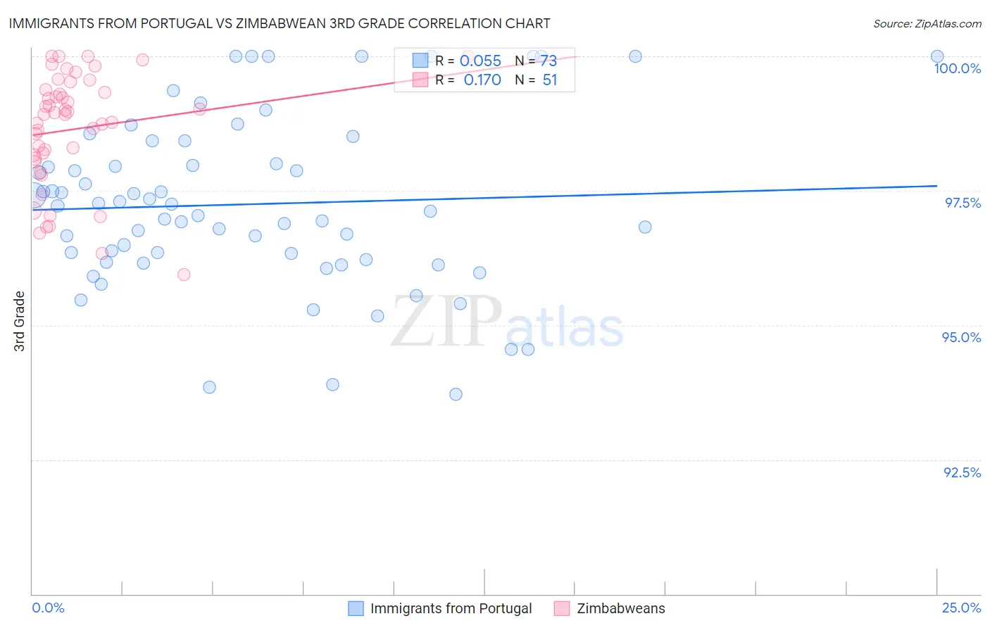 Immigrants from Portugal vs Zimbabwean 3rd Grade