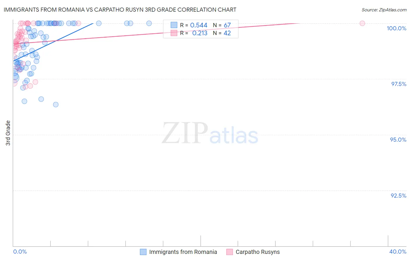 Immigrants from Romania vs Carpatho Rusyn 3rd Grade