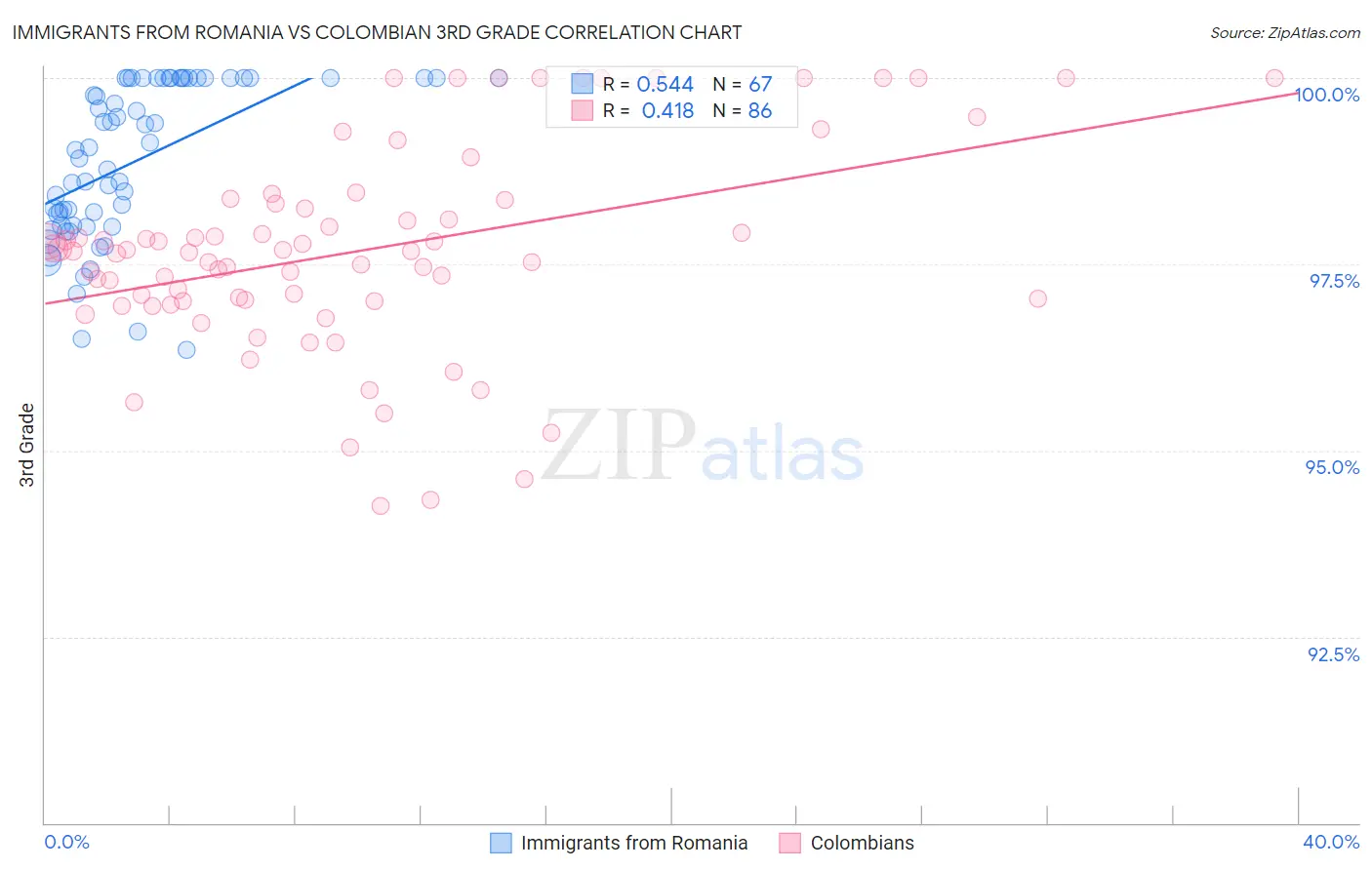 Immigrants from Romania vs Colombian 3rd Grade