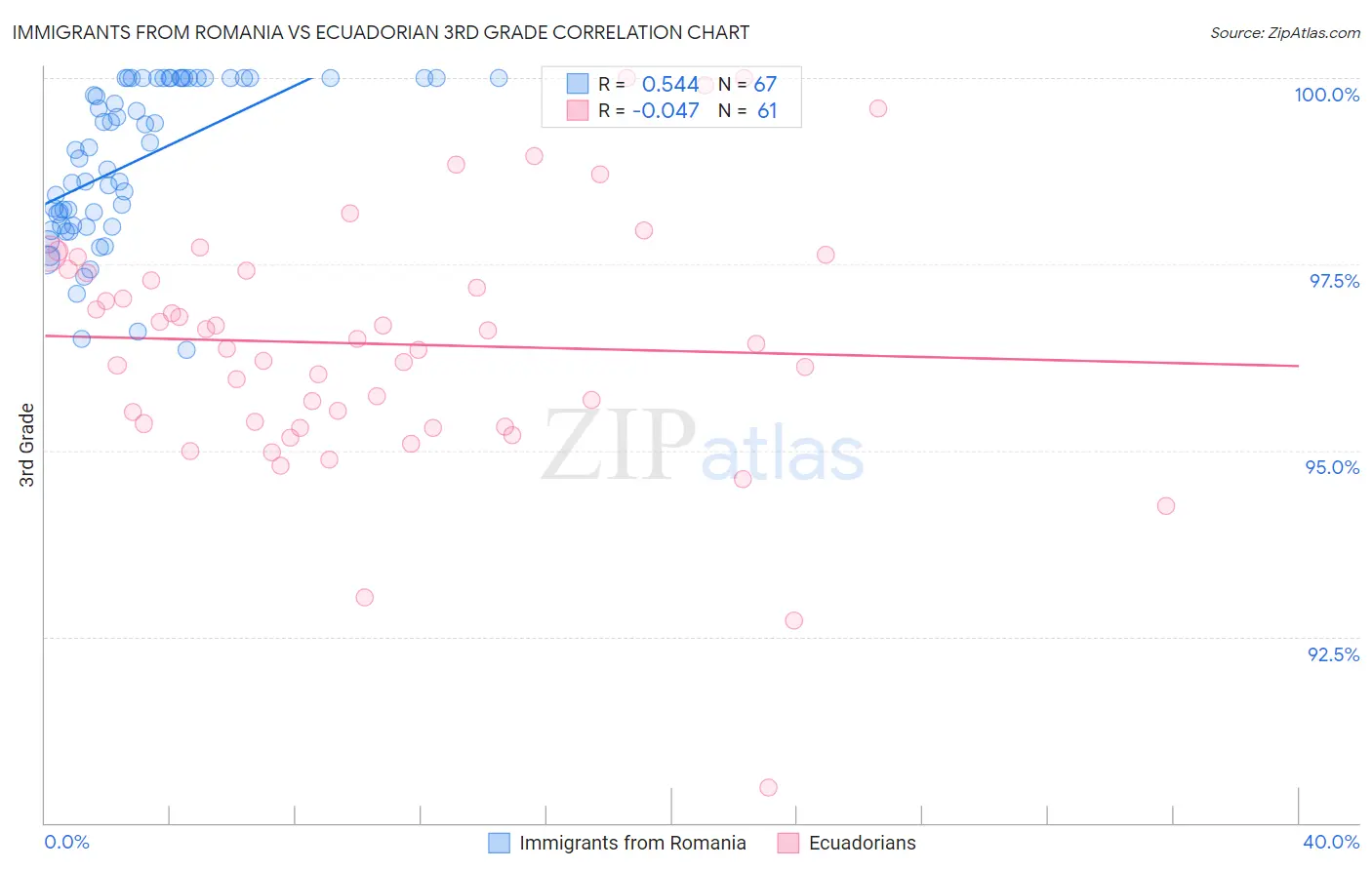 Immigrants from Romania vs Ecuadorian 3rd Grade