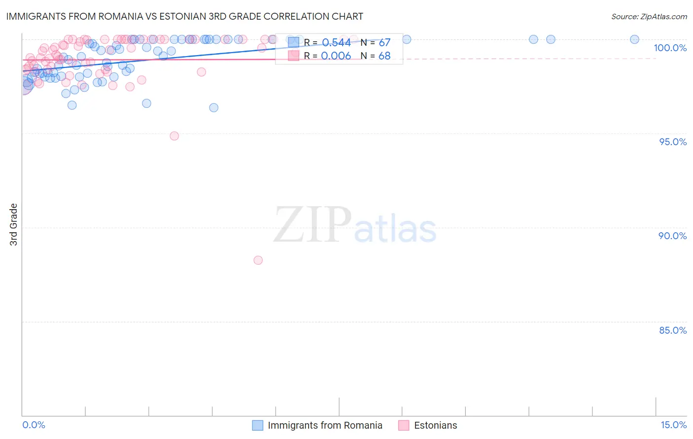 Immigrants from Romania vs Estonian 3rd Grade