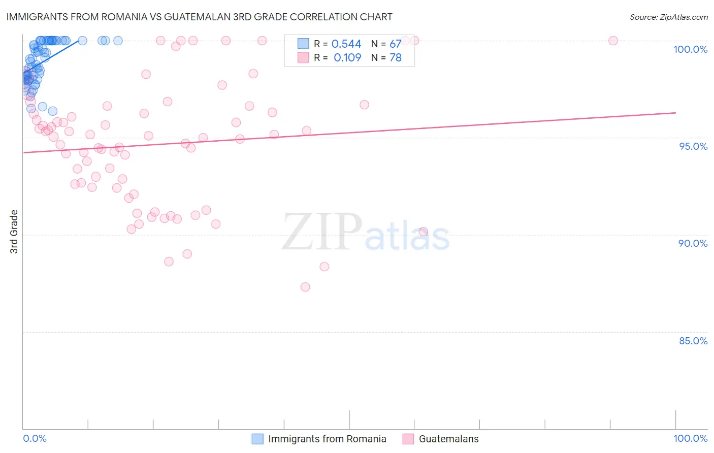 Immigrants from Romania vs Guatemalan 3rd Grade