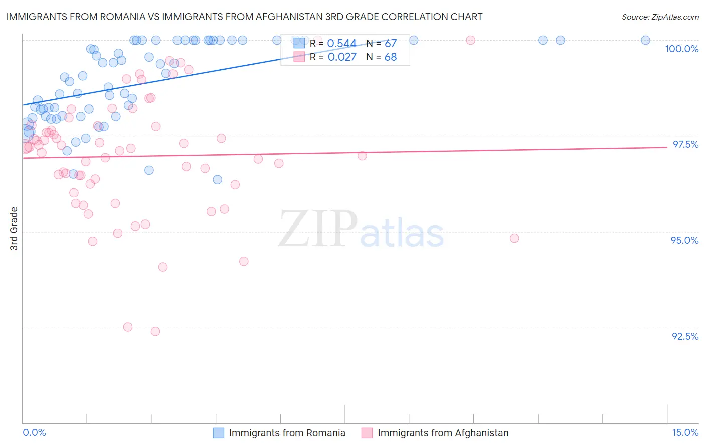 Immigrants from Romania vs Immigrants from Afghanistan 3rd Grade