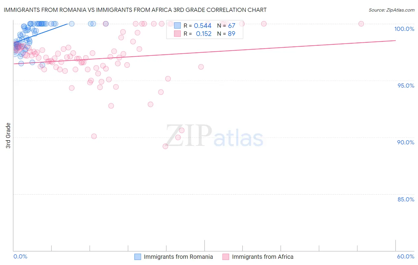 Immigrants from Romania vs Immigrants from Africa 3rd Grade