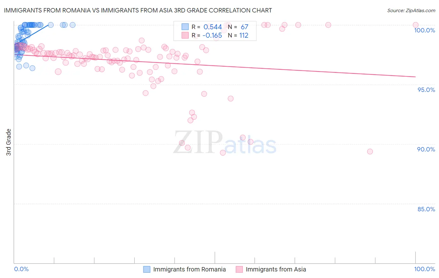 Immigrants from Romania vs Immigrants from Asia 3rd Grade