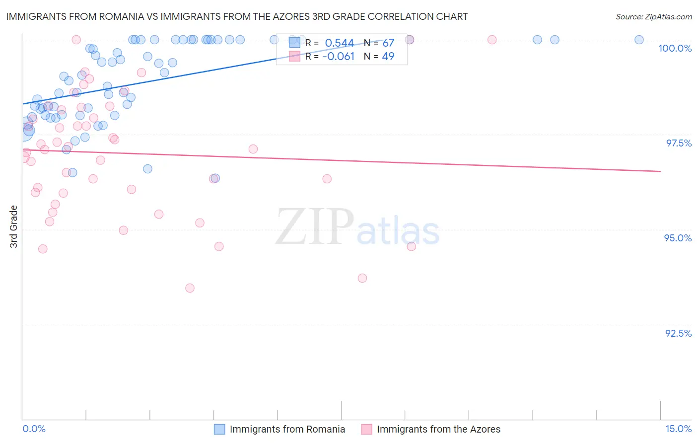 Immigrants from Romania vs Immigrants from the Azores 3rd Grade