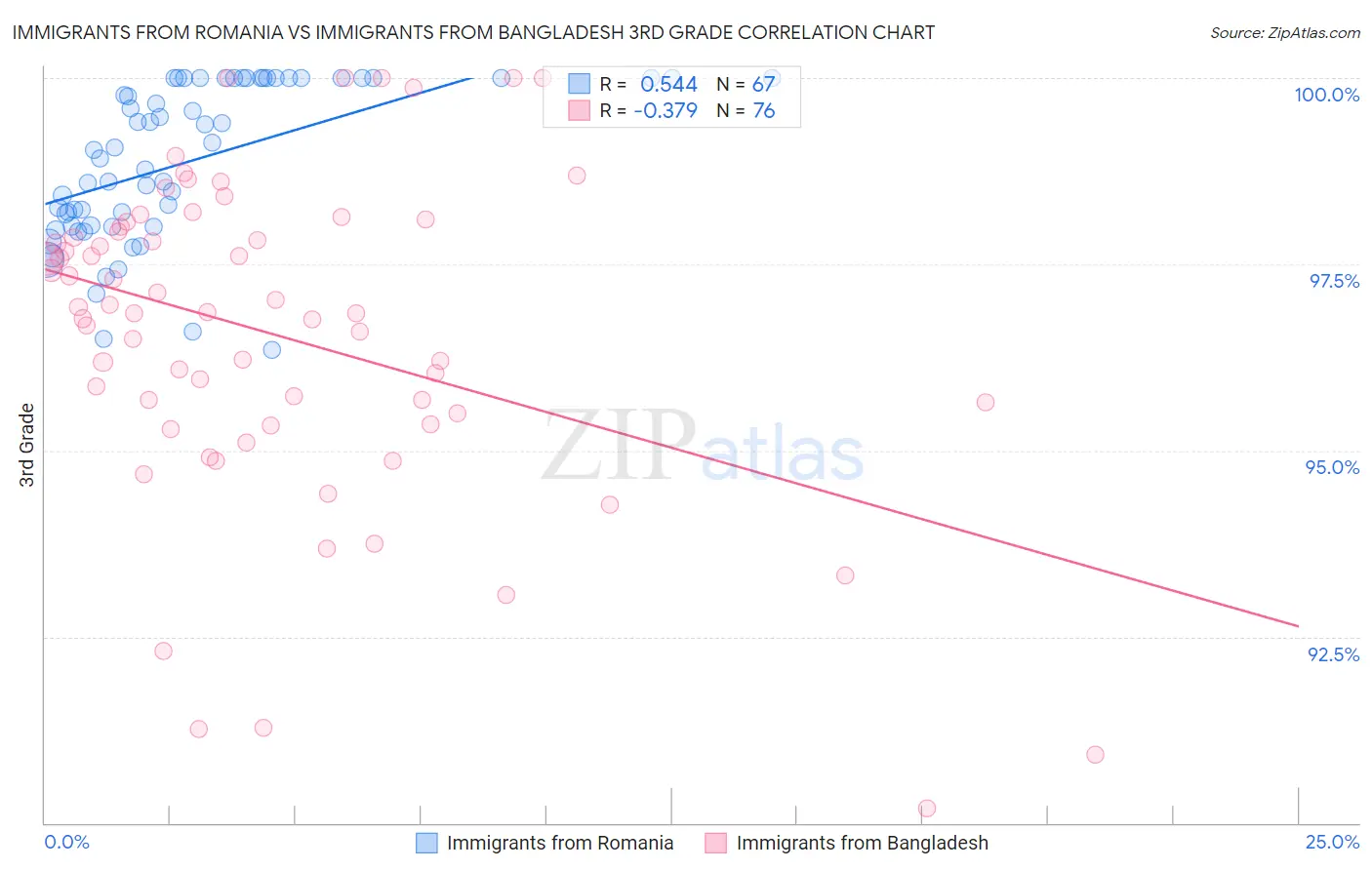 Immigrants from Romania vs Immigrants from Bangladesh 3rd Grade