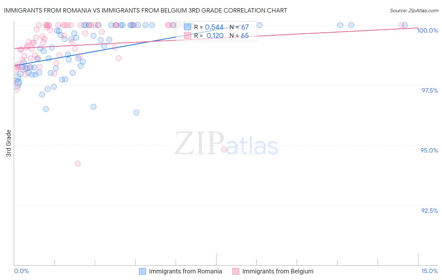 Immigrants from Romania vs Immigrants from Belgium 3rd Grade