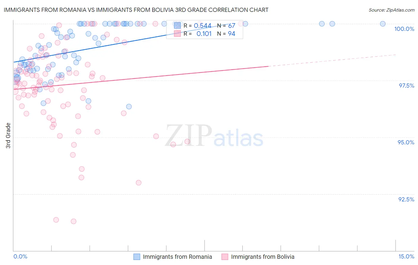 Immigrants from Romania vs Immigrants from Bolivia 3rd Grade