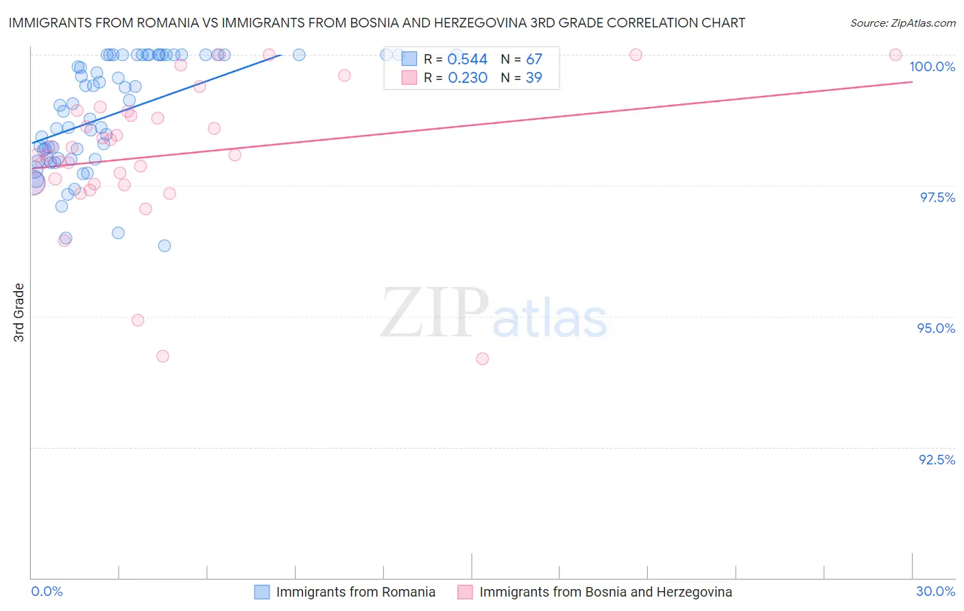 Immigrants from Romania vs Immigrants from Bosnia and Herzegovina 3rd Grade