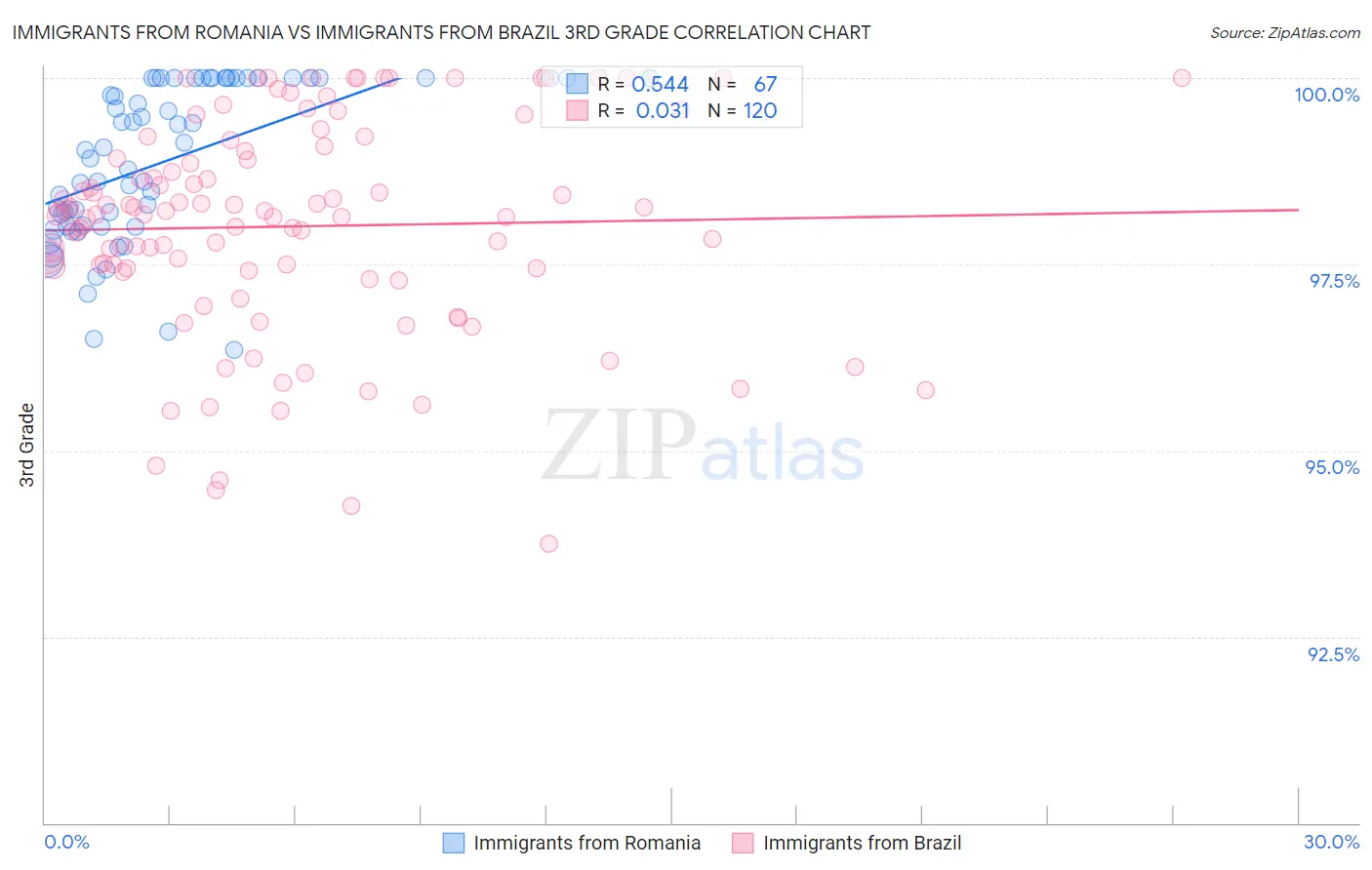 Immigrants from Romania vs Immigrants from Brazil 3rd Grade