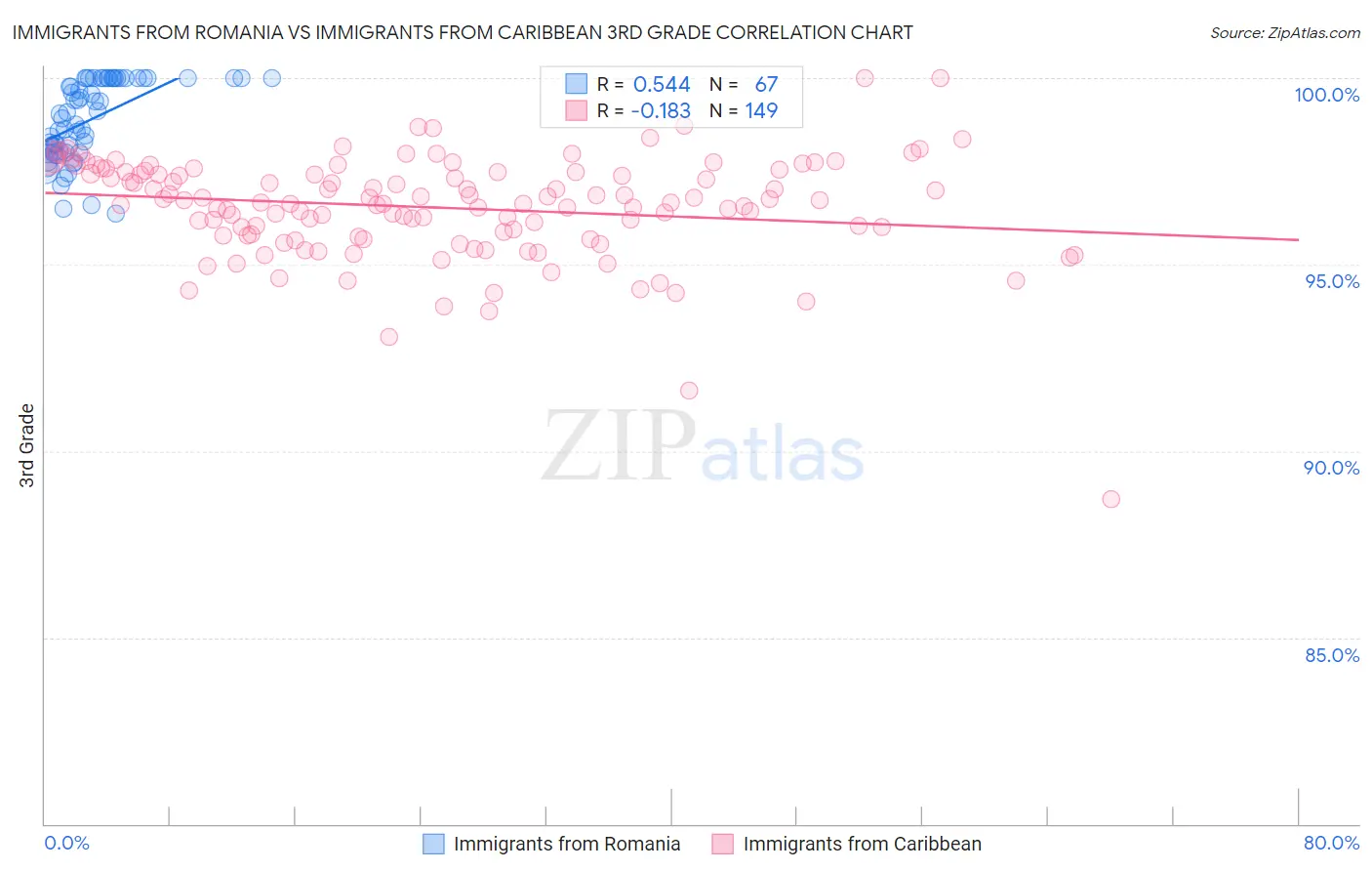 Immigrants from Romania vs Immigrants from Caribbean 3rd Grade