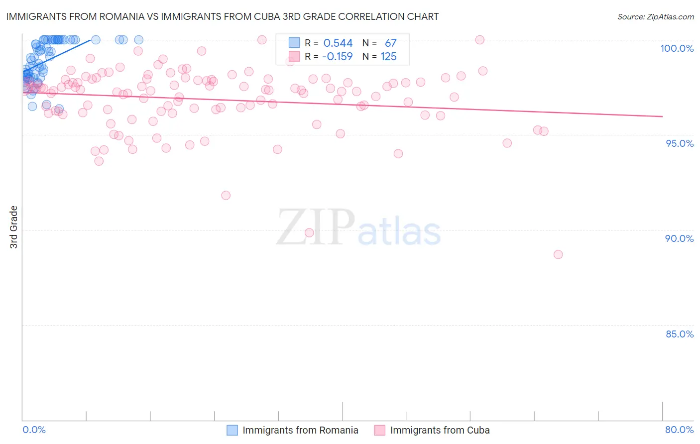 Immigrants from Romania vs Immigrants from Cuba 3rd Grade