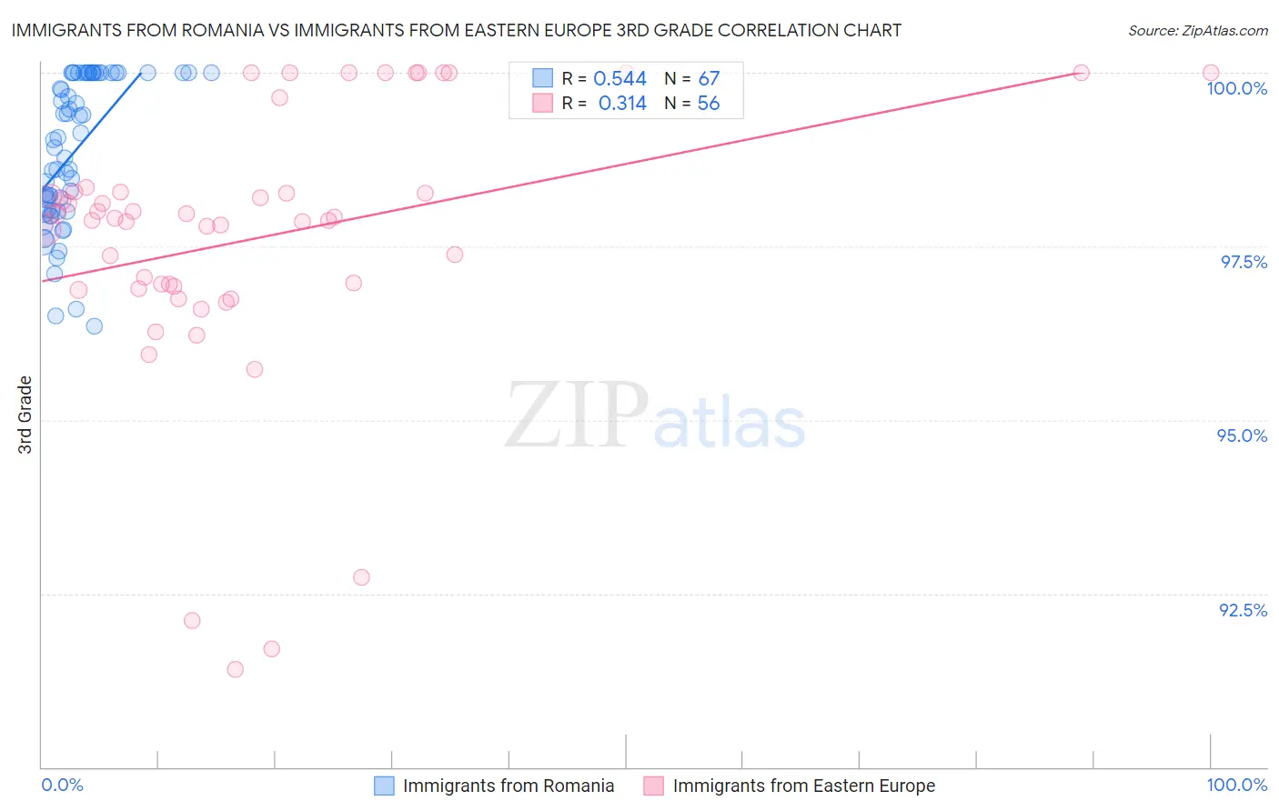 Immigrants from Romania vs Immigrants from Eastern Europe 3rd Grade