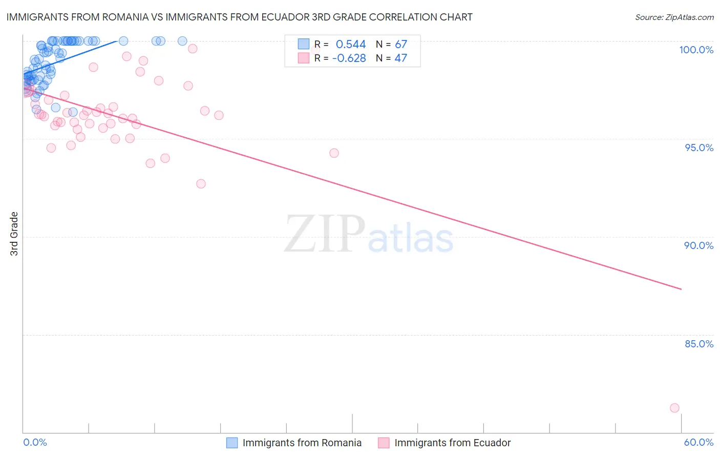 Immigrants from Romania vs Immigrants from Ecuador 3rd Grade