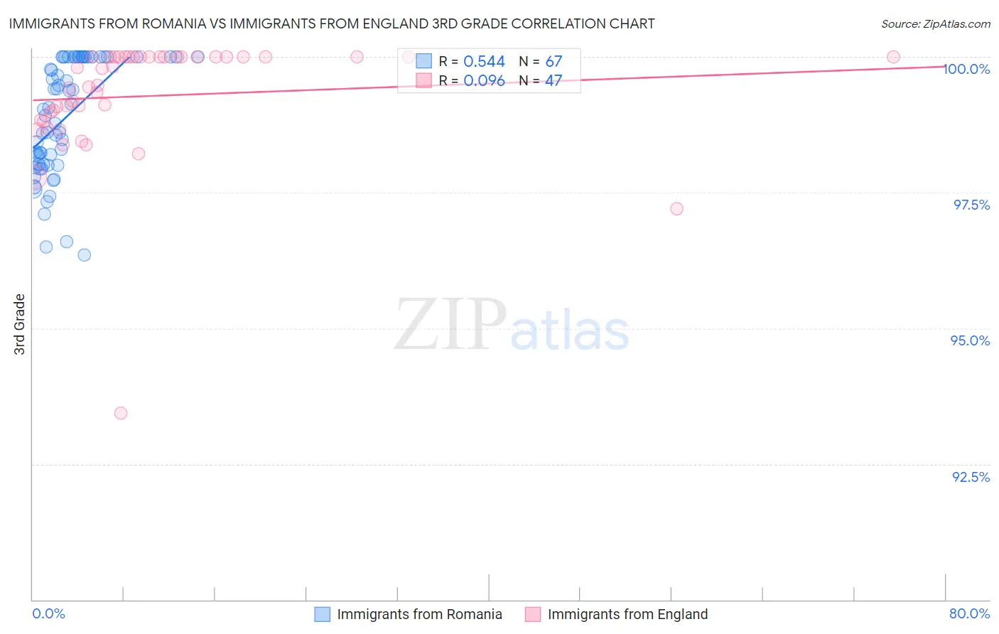 Immigrants from Romania vs Immigrants from England 3rd Grade