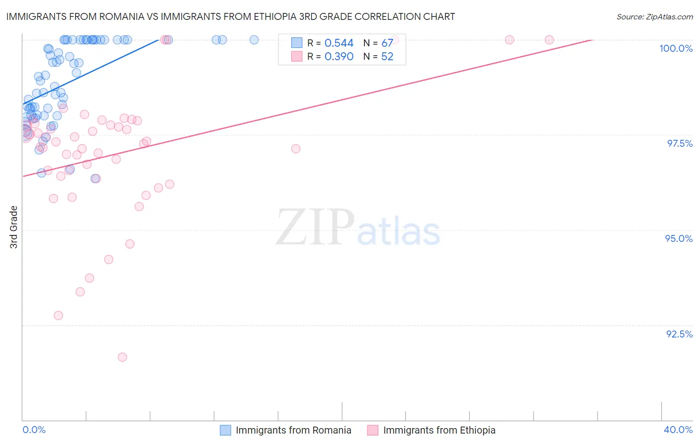 Immigrants from Romania vs Immigrants from Ethiopia 3rd Grade