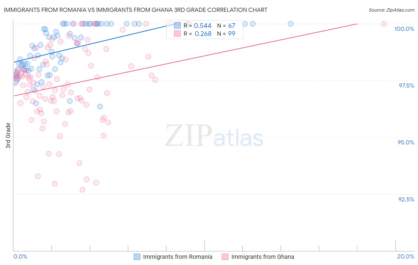 Immigrants from Romania vs Immigrants from Ghana 3rd Grade