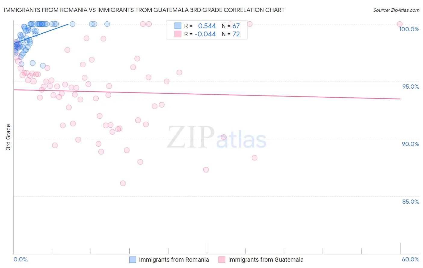 Immigrants from Romania vs Immigrants from Guatemala 3rd Grade