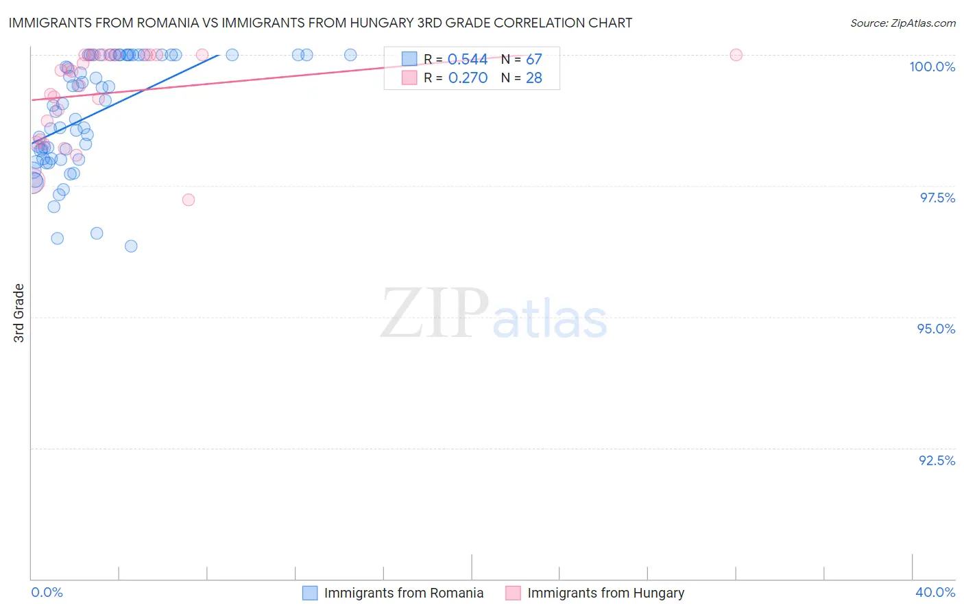 Immigrants from Romania vs Immigrants from Hungary 3rd Grade