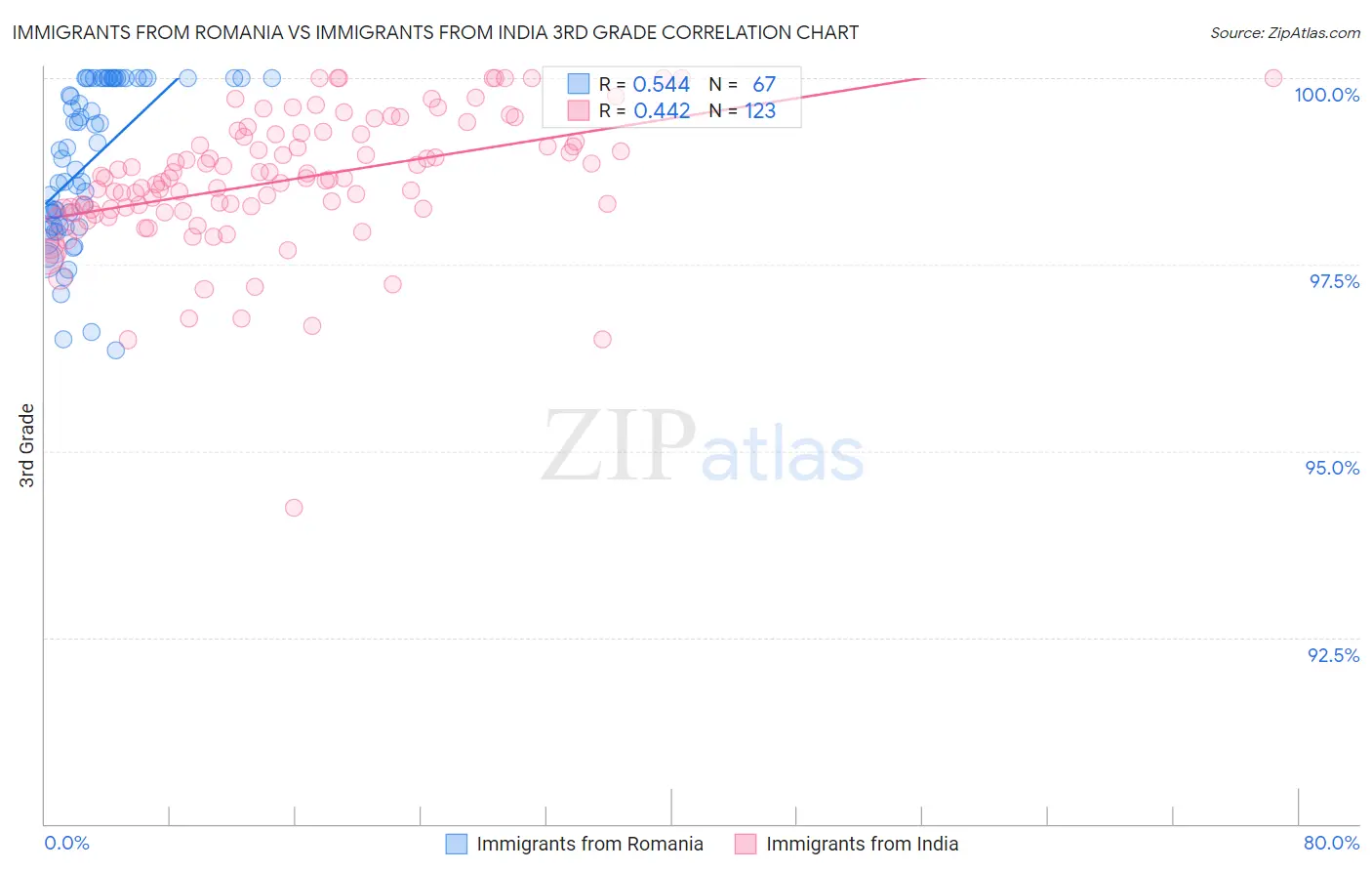 Immigrants from Romania vs Immigrants from India 3rd Grade