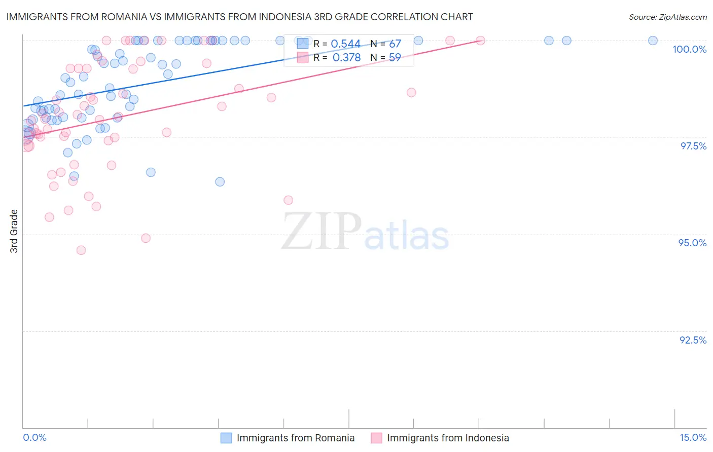 Immigrants from Romania vs Immigrants from Indonesia 3rd Grade