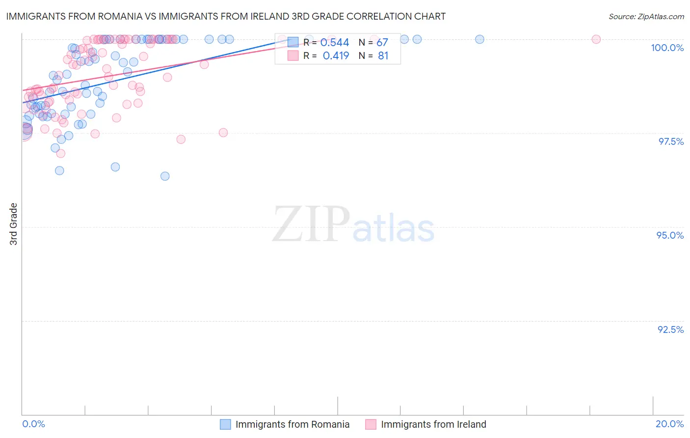 Immigrants from Romania vs Immigrants from Ireland 3rd Grade