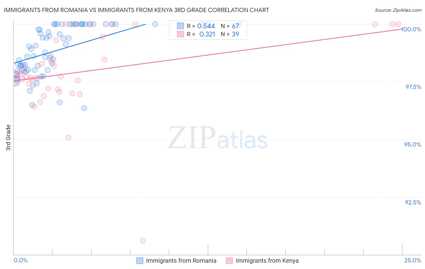 Immigrants from Romania vs Immigrants from Kenya 3rd Grade