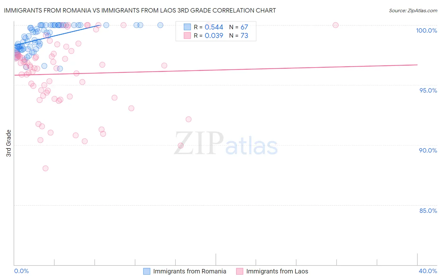 Immigrants from Romania vs Immigrants from Laos 3rd Grade