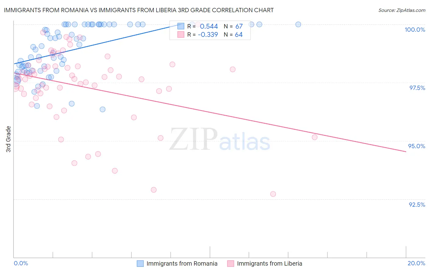 Immigrants from Romania vs Immigrants from Liberia 3rd Grade