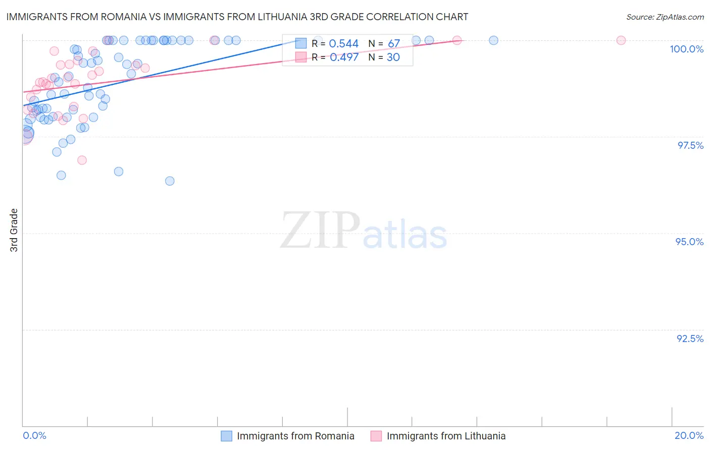 Immigrants from Romania vs Immigrants from Lithuania 3rd Grade
