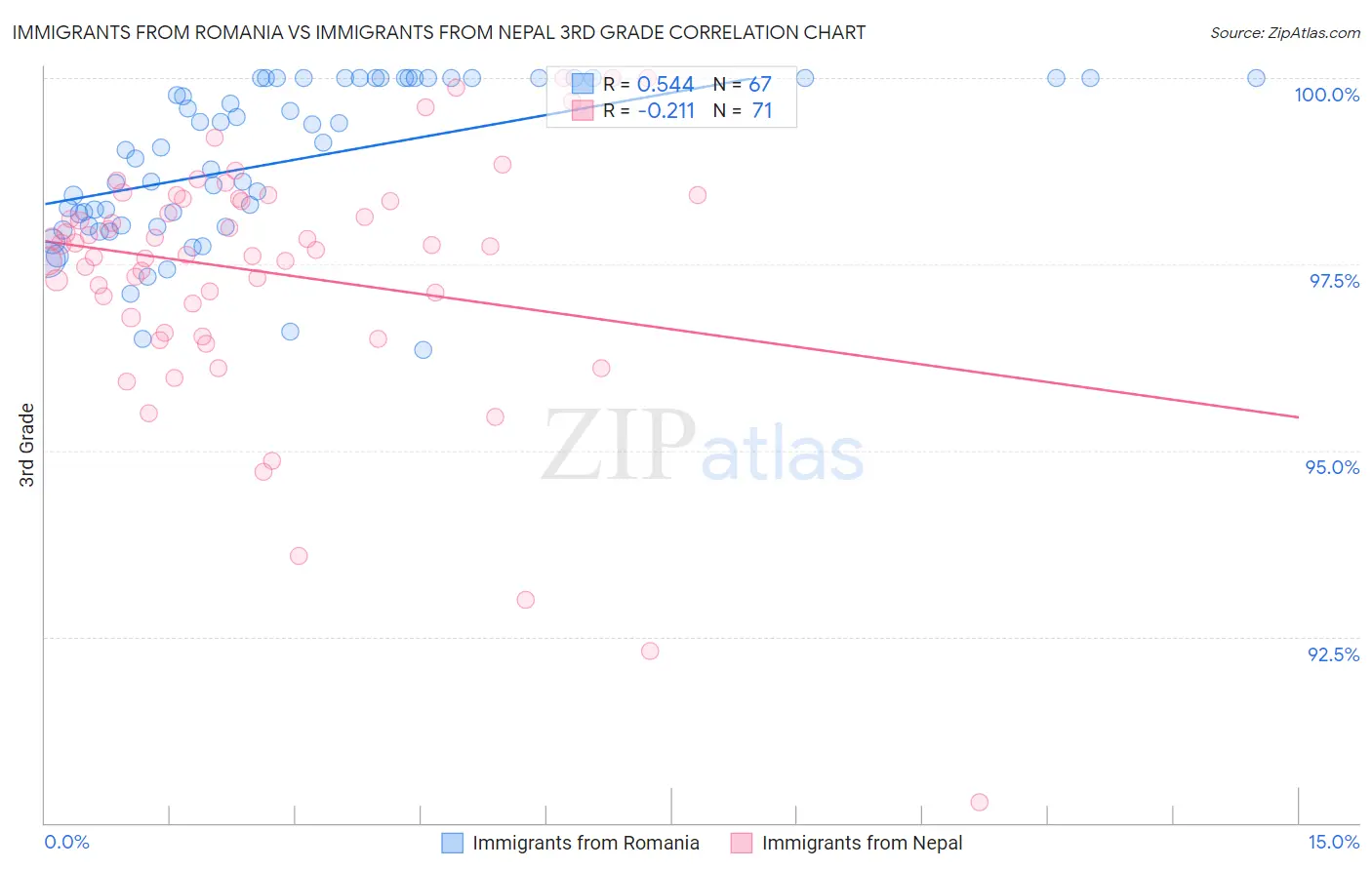 Immigrants from Romania vs Immigrants from Nepal 3rd Grade