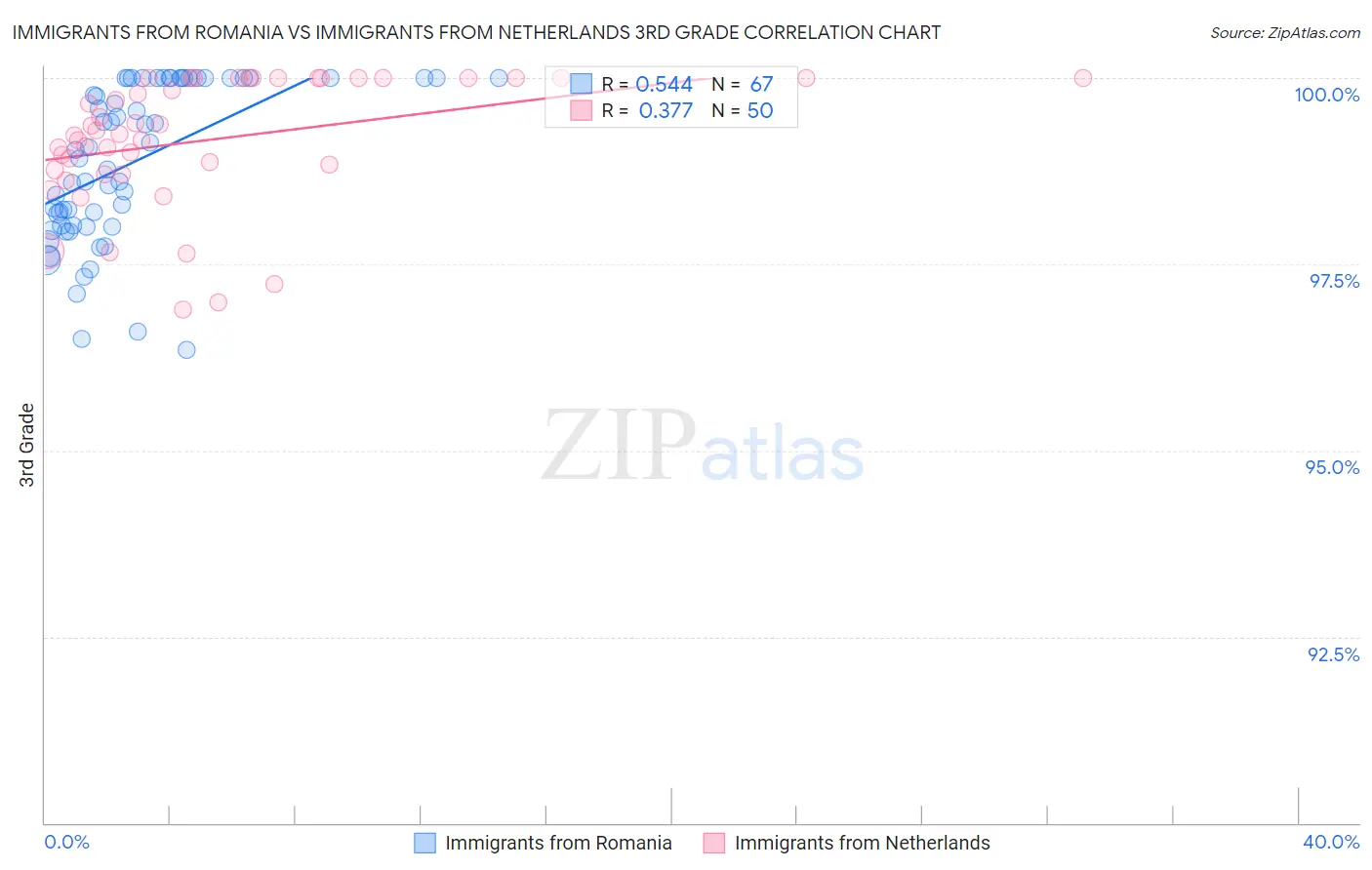 Immigrants from Romania vs Immigrants from Netherlands 3rd Grade