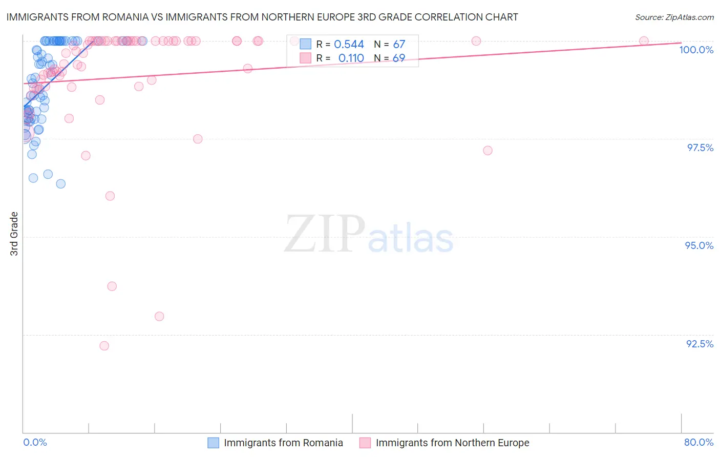 Immigrants from Romania vs Immigrants from Northern Europe 3rd Grade