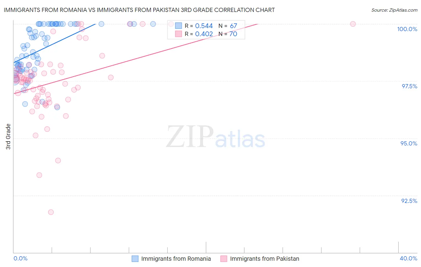 Immigrants from Romania vs Immigrants from Pakistan 3rd Grade