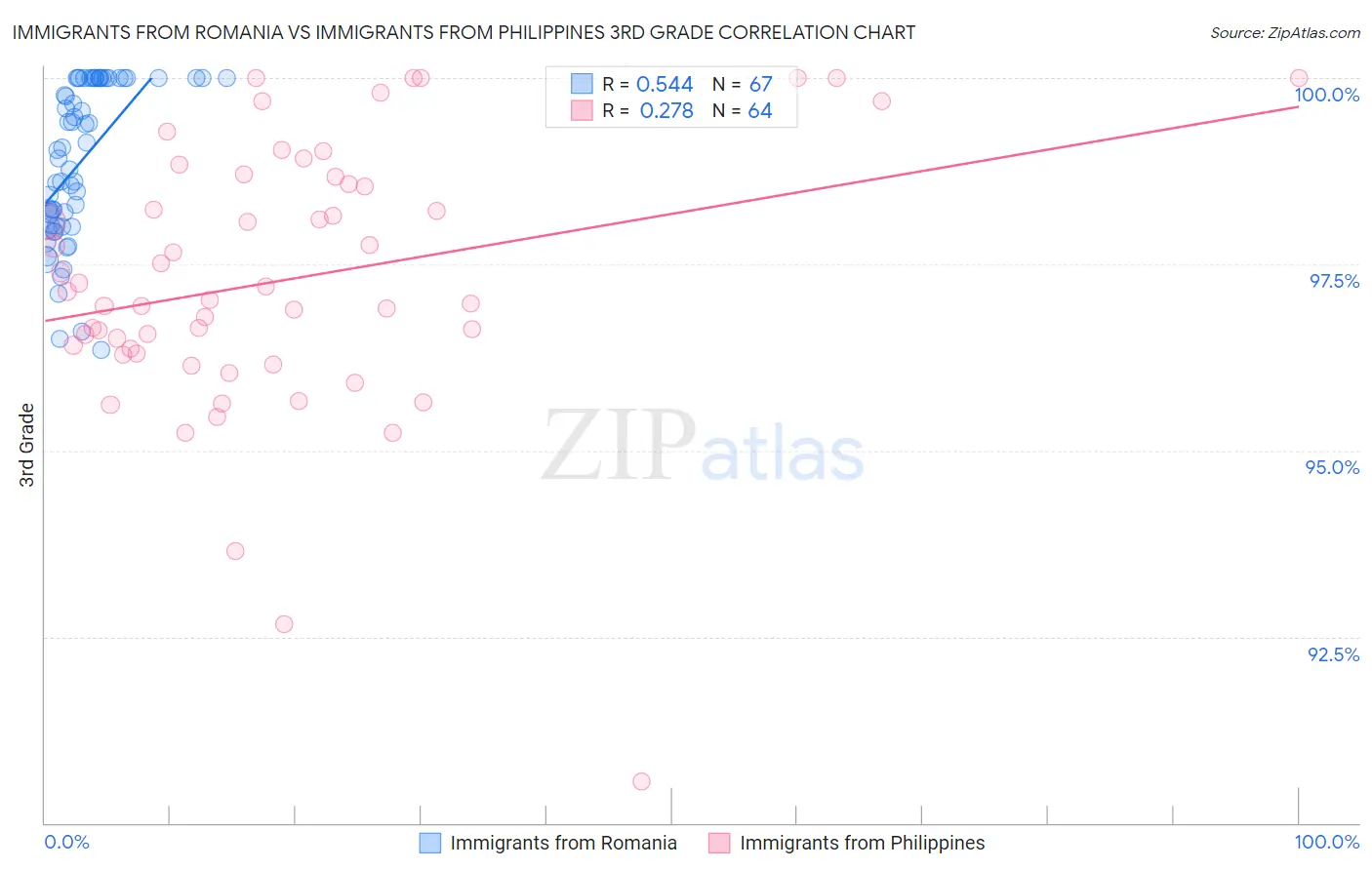 Immigrants from Romania vs Immigrants from Philippines 3rd Grade