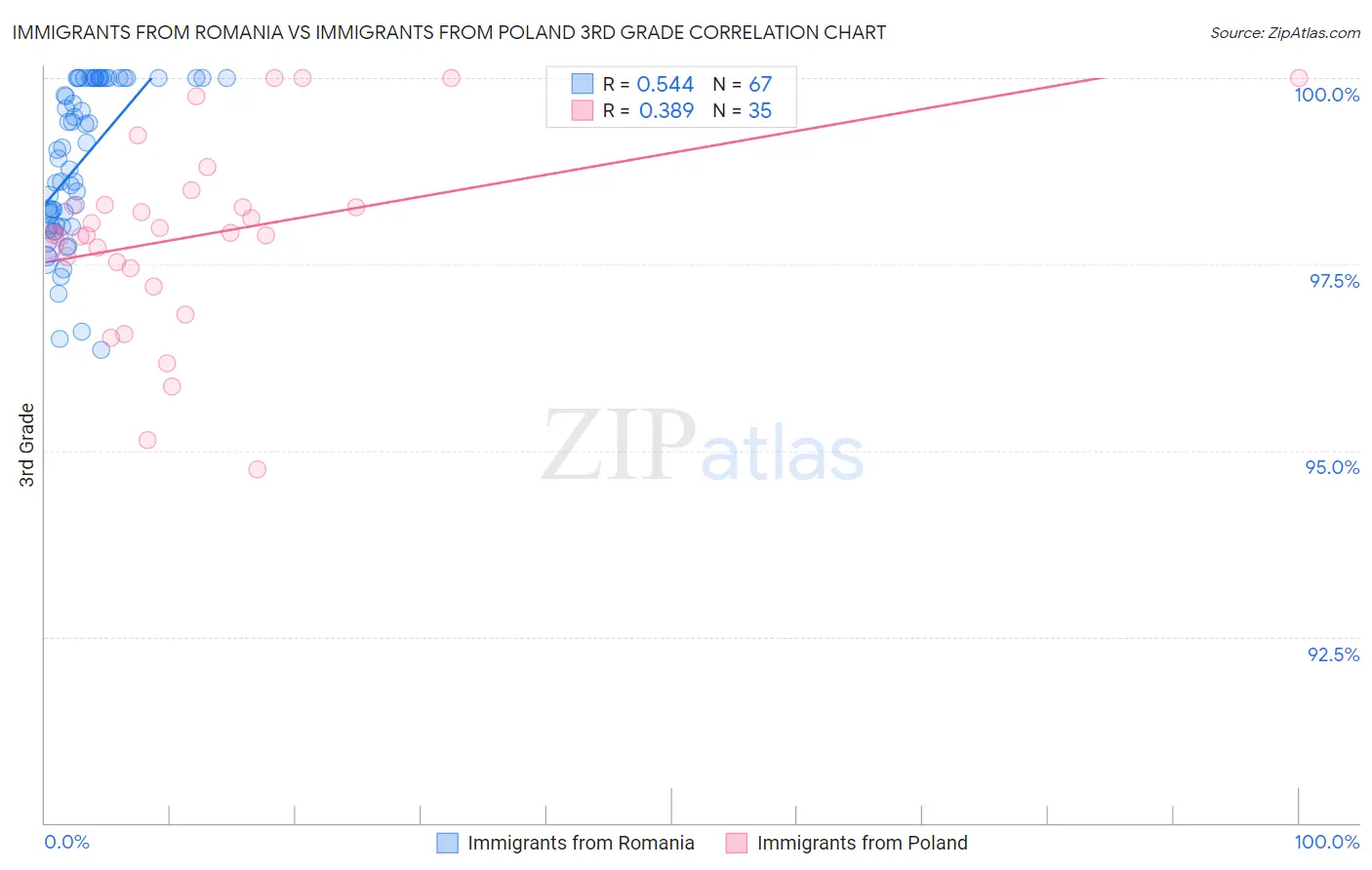 Immigrants from Romania vs Immigrants from Poland 3rd Grade