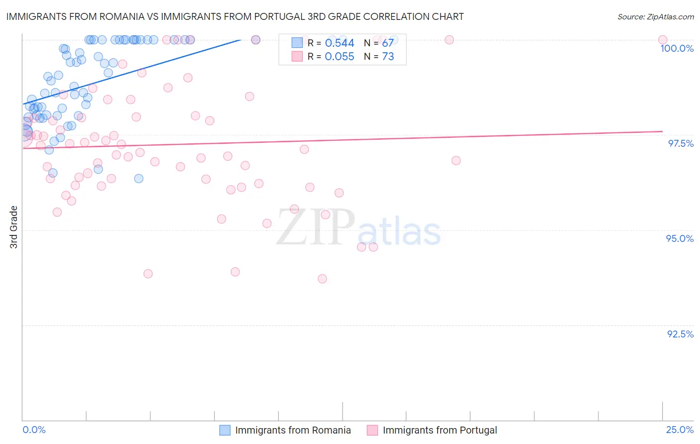 Immigrants from Romania vs Immigrants from Portugal 3rd Grade