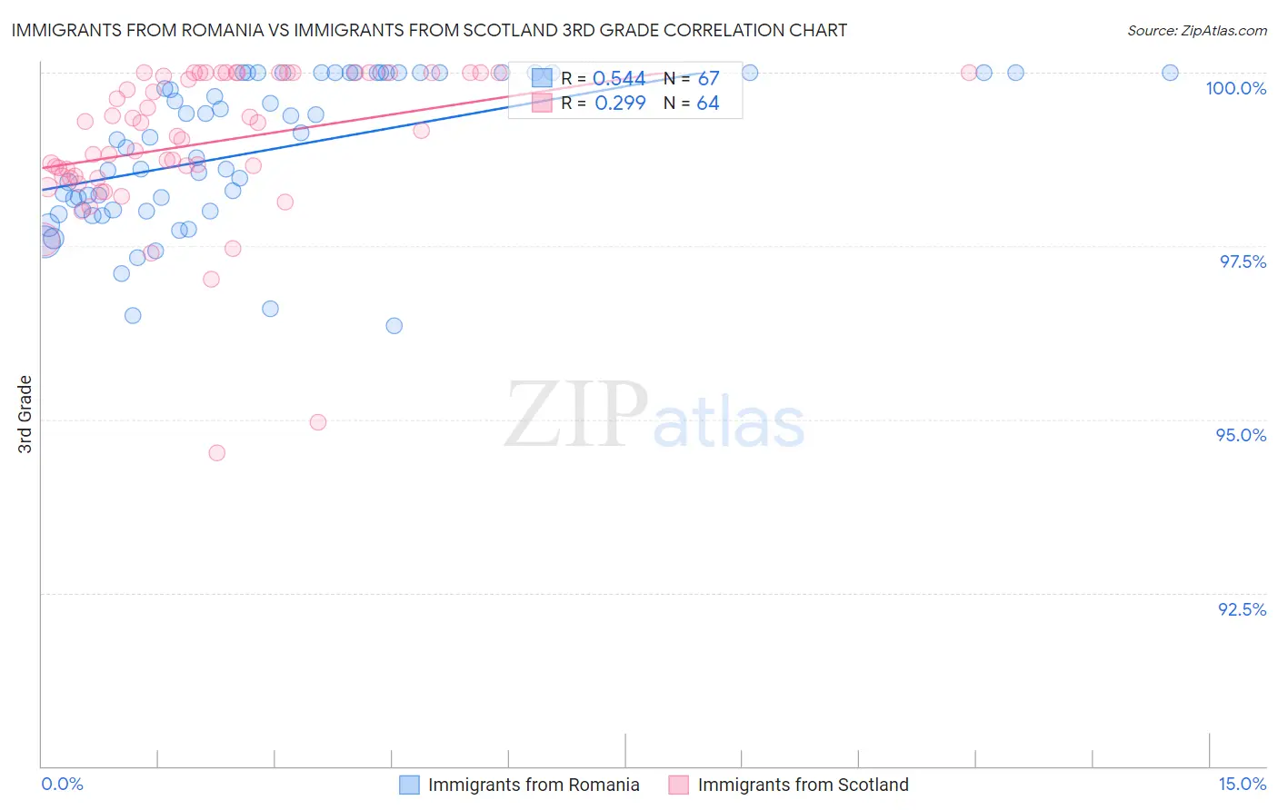 Immigrants from Romania vs Immigrants from Scotland 3rd Grade