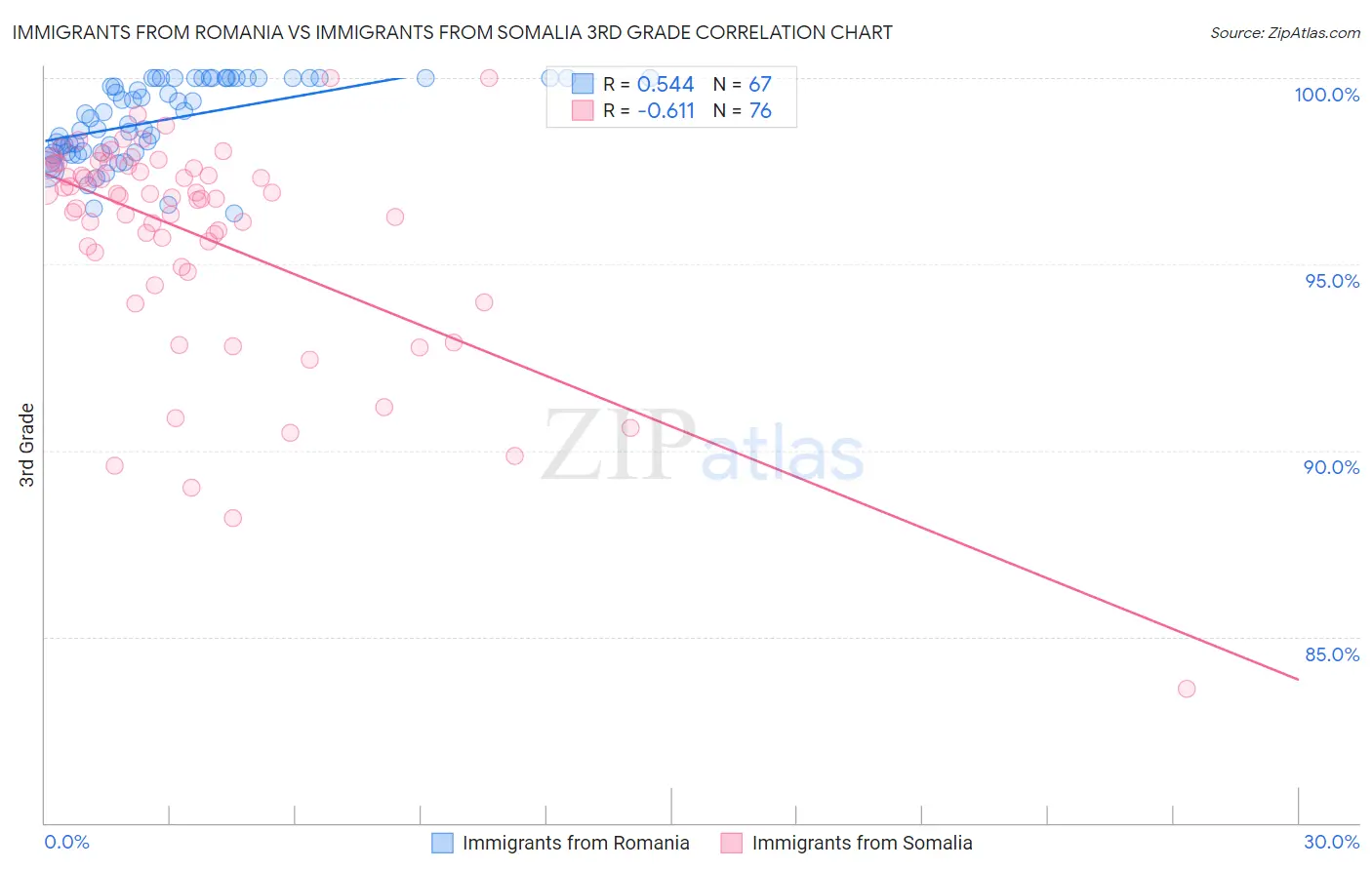 Immigrants from Romania vs Immigrants from Somalia 3rd Grade