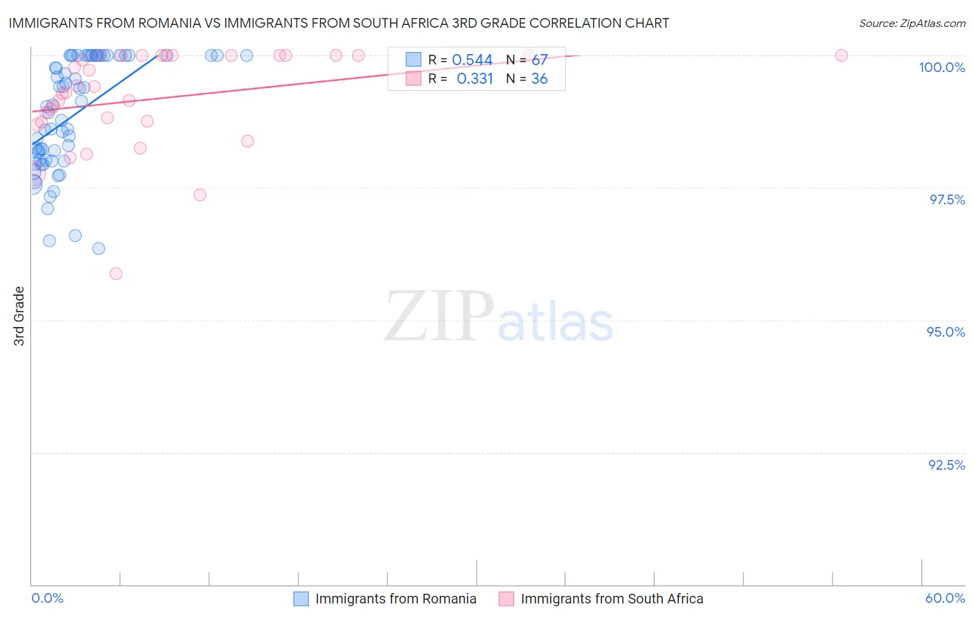 Immigrants from Romania vs Immigrants from South Africa 3rd Grade