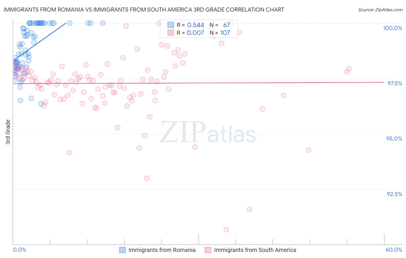 Immigrants from Romania vs Immigrants from South America 3rd Grade