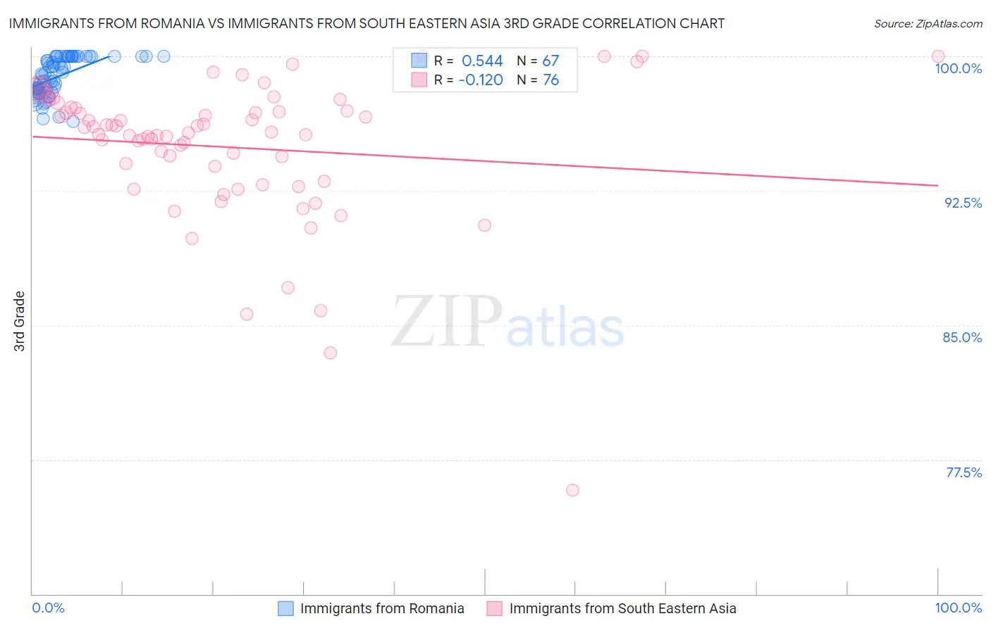 Immigrants from Romania vs Immigrants from South Eastern Asia 3rd Grade