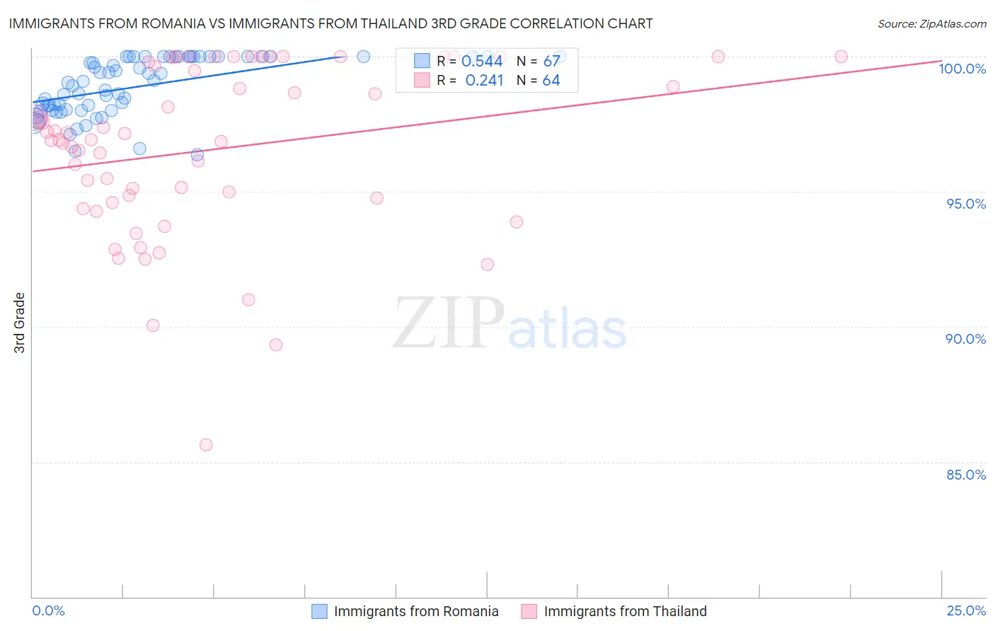 Immigrants from Romania vs Immigrants from Thailand 3rd Grade