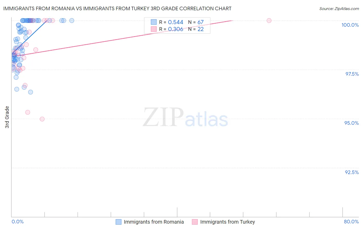 Immigrants from Romania vs Immigrants from Turkey 3rd Grade