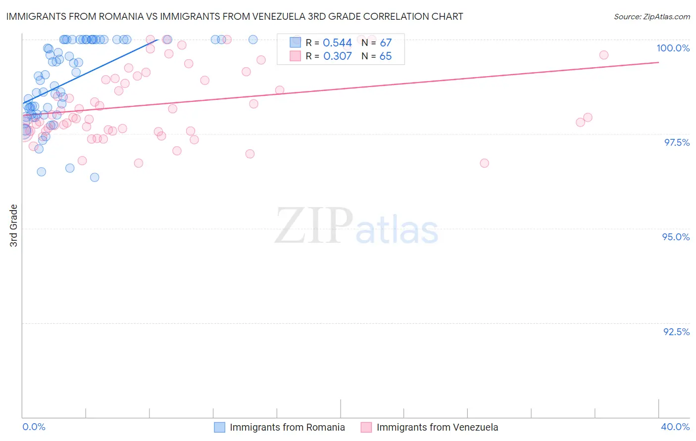 Immigrants from Romania vs Immigrants from Venezuela 3rd Grade