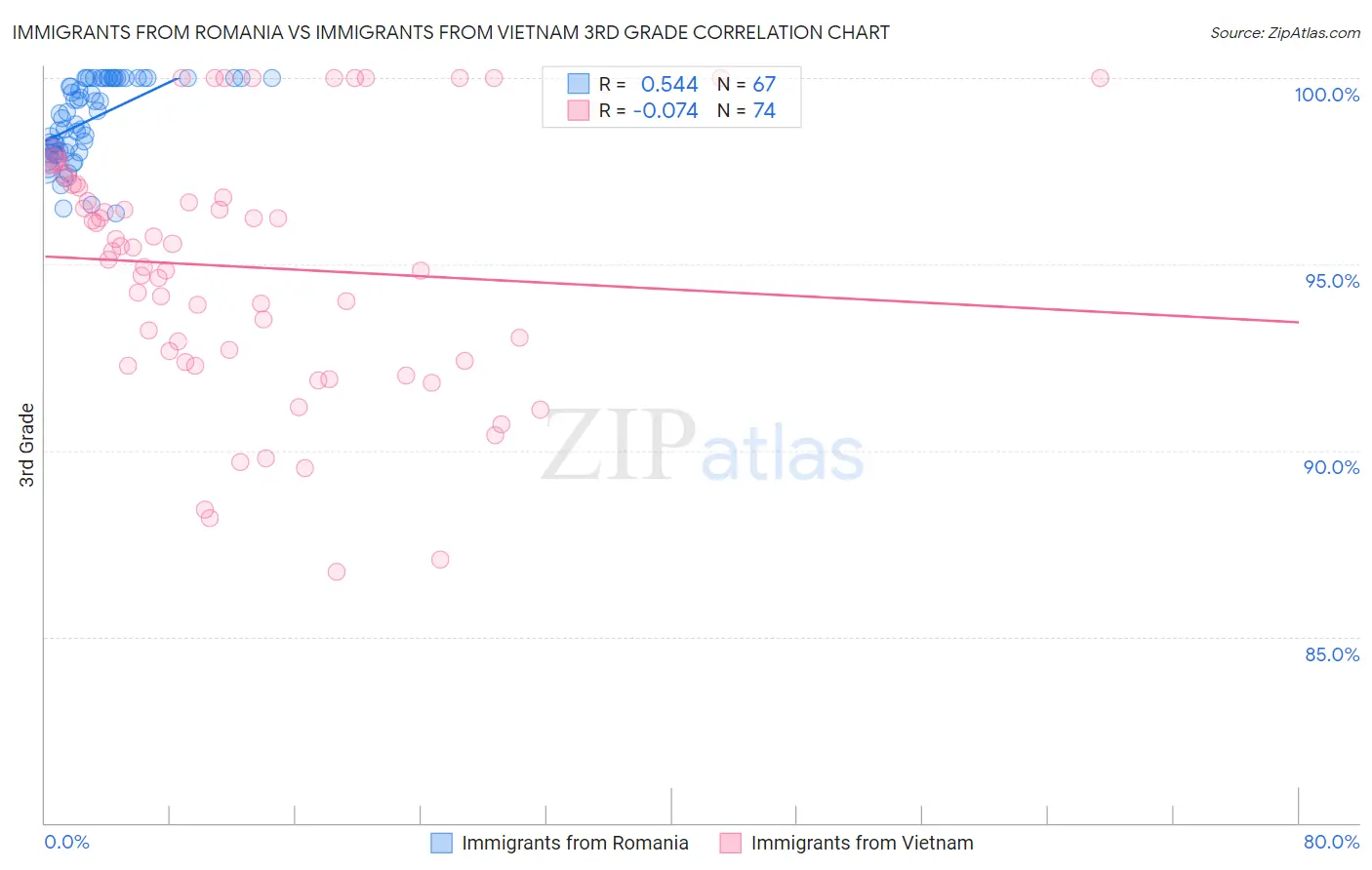 Immigrants from Romania vs Immigrants from Vietnam 3rd Grade