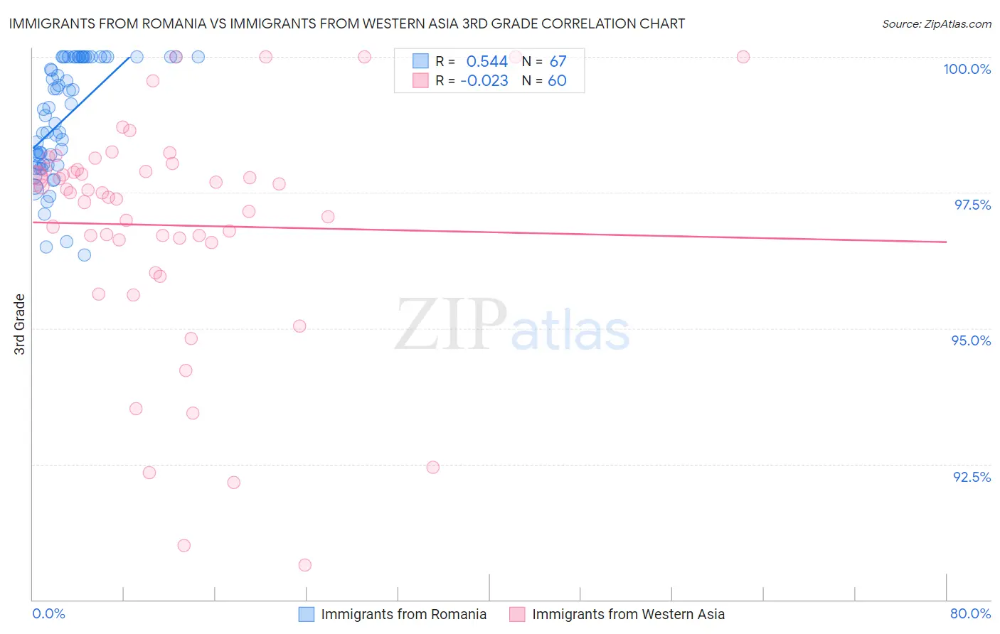 Immigrants from Romania vs Immigrants from Western Asia 3rd Grade