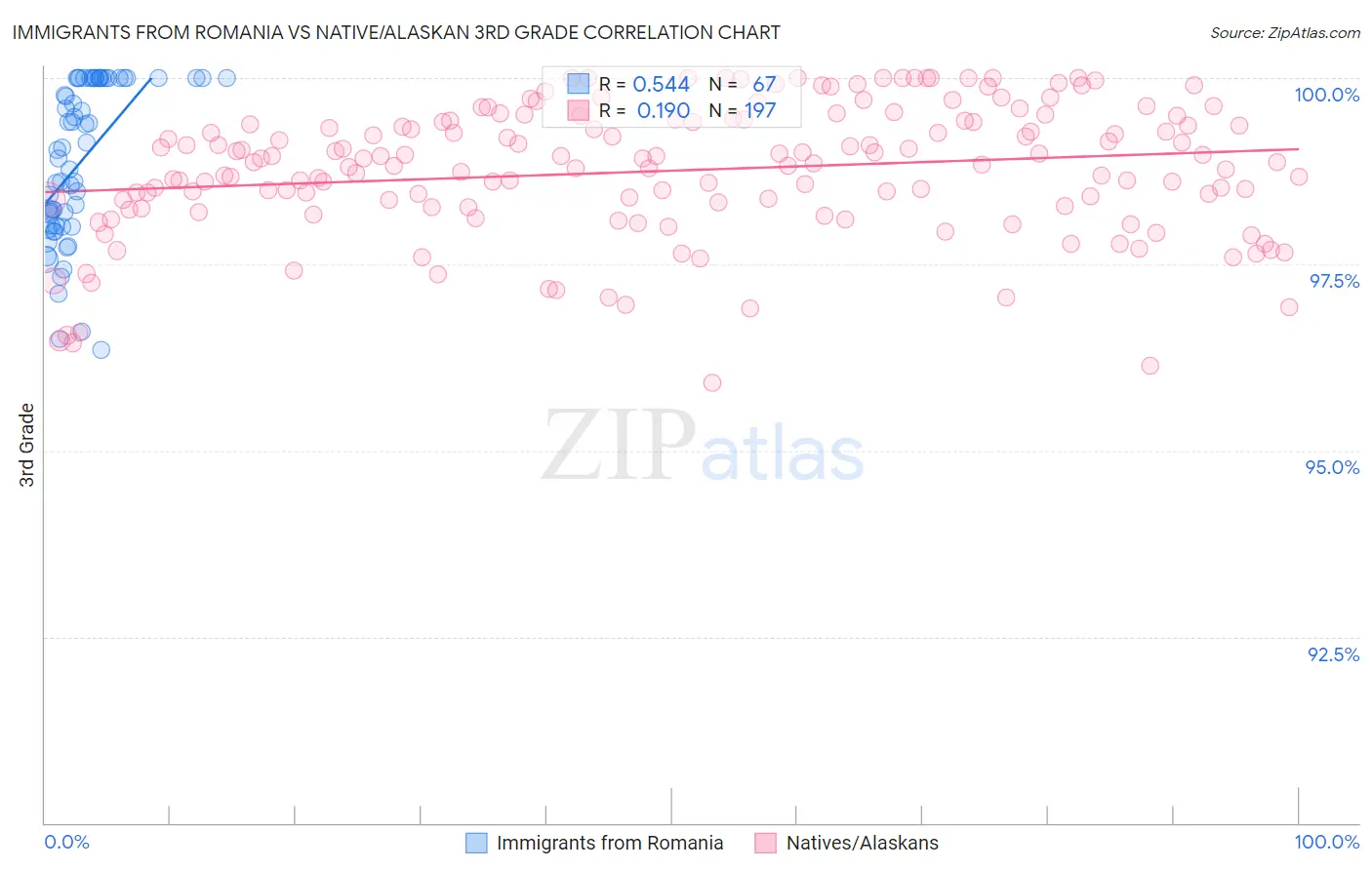 Immigrants from Romania vs Native/Alaskan 3rd Grade